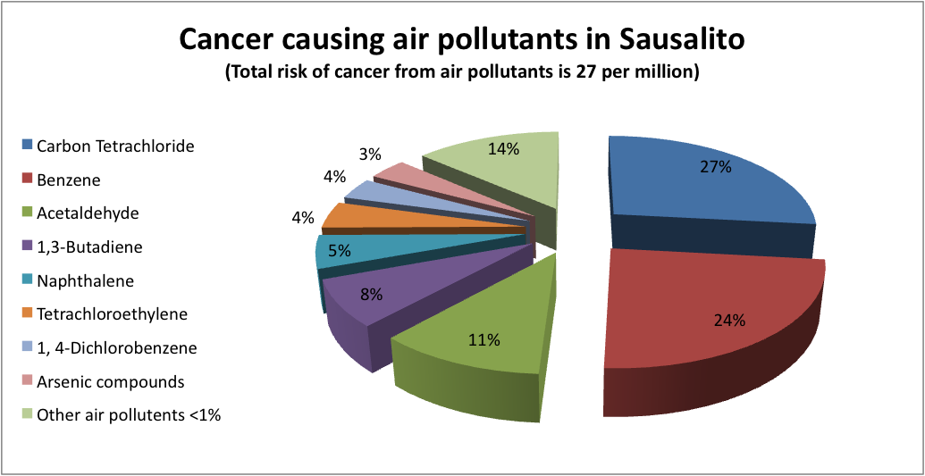 air pollution causes graph